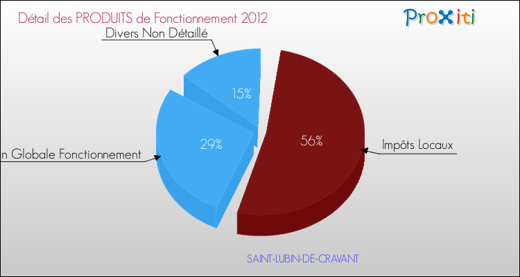 Décomposition du Budget de Fonctionnement 2012 de la commune de SAINT-LUBIN-DE-CRAVANT Budget de Fonctionnement 2012 pour la commune de SAINT-LUBIN-DE-CRAVANT