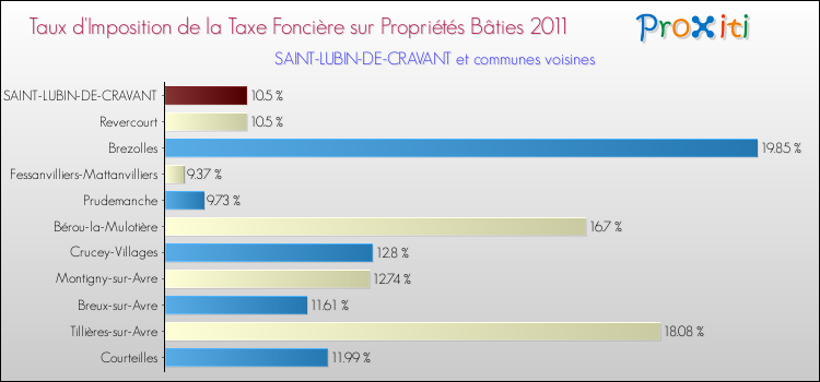 Taux d'imposition de la taxe foncière sur le bati 2011 pour SAINT-LUBIN-DE-CRAVANT et les communes proches Comparaison des taux d'imposition de la taxe foncière sur le bati 2011 pour SAINT-LUBIN-DE-CRAVANT et les communes voisines