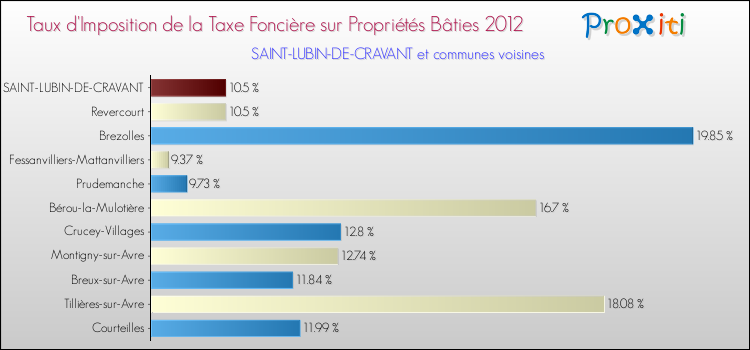 Taux d'imposition de la taxe foncière sur le bati 2012 pour SAINT-LUBIN-DE-CRAVANT et les communes proches Comparaison des taux d'imposition de la taxe foncière sur le bati 2012 pour SAINT-LUBIN-DE-CRAVANT et les communes voisines
