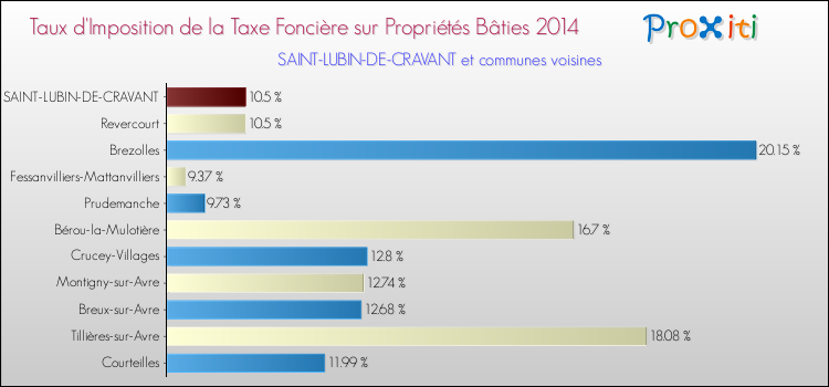 Taux d'imposition de la taxe foncière sur le bati 2014 pour SAINT-LUBIN-DE-CRAVANT et les communes proches Comparaison des taux d'imposition de la taxe foncière sur le bati 2014 pour SAINT-LUBIN-DE-CRAVANT et les communes voisines