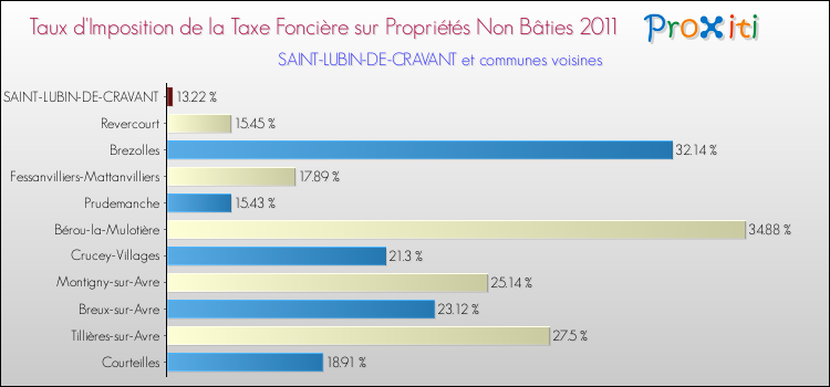 Taux d'imposition de la taxe foncière sur les immeubles et terrains non batis 2011 pour SAINT-LUBIN-DE-CRAVANT et les communes proches Comparaison des taux d'imposition de la taxe foncière sur les immeubles et terrains non batis 2011 pour SAINT-LUBIN-DE-CRAVANT et les communes voisines