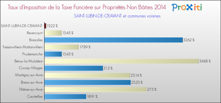 Taux d'imposition de la taxe foncière sur les immeubles et terrains non batis 2014 pour SAINT-LUBIN-DE-CRAVANT et les communes proches Comparaison des taux d'imposition de la taxe foncière sur les immeubles et terrains non batis 2014 pour SAINT-LUBIN-DE-CRAVANT et les communes voisines