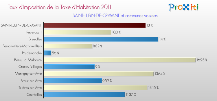 Taux d'imposition de la taxe d'habitation 2011 pour SAINT-LUBIN-DE-CRAVANT et les communes proches Comparaison des taux d'imposition de la taxe d'habitation 2011 pour SAINT-LUBIN-DE-CRAVANT et les communes voisines
