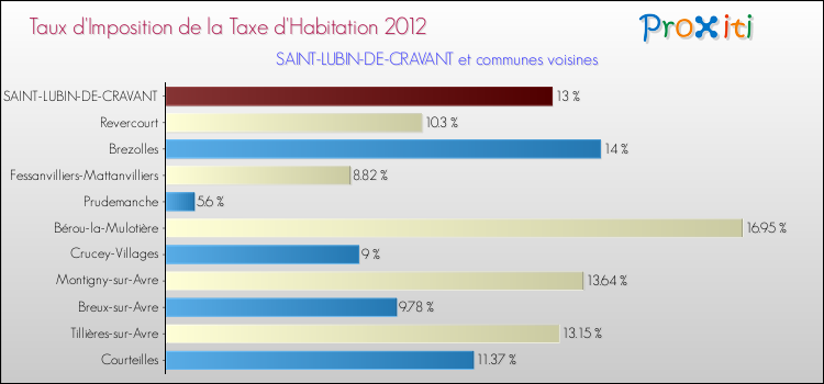 Taux d'imposition de la taxe d'habitation 2012 pour SAINT-LUBIN-DE-CRAVANT et les communes proches Comparaison des taux d'imposition de la taxe d'habitation 2012 pour SAINT-LUBIN-DE-CRAVANT et les communes voisines