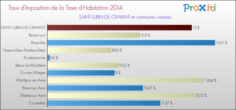 Taux d'imposition de la taxe d'habitation 2014 pour SAINT-LUBIN-DE-CRAVANT et les communes proches Comparaison des taux d'imposition de la taxe d'habitation 2014 pour SAINT-LUBIN-DE-CRAVANT et les communes voisines