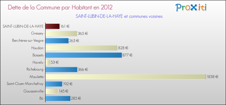 Dette par habitant de la commune en 2012 pour SAINT-LUBIN-DE-LA-HAYE et les communes proches Comparaison de la dette par habitant de la commune en 2012 pour SAINT-LUBIN-DE-LA-HAYE et les communes voisines