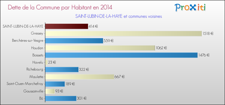Dette par habitant de la commune en 2014 pour SAINT-LUBIN-DE-LA-HAYE et les communes proches Comparaison de la dette par habitant de la commune en 2014 pour SAINT-LUBIN-DE-LA-HAYE et les communes voisines