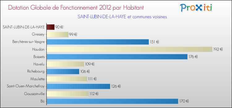 Montant des dotations globales de fonctionnement DGF par Habitant pour SAINT-LUBIN-DE-LA-HAYE et les communes proches Comparaison des des dotations globales de fonctionnement DGF par habitant pour SAINT-LUBIN-DE-LA-HAYE et les communes voisines
