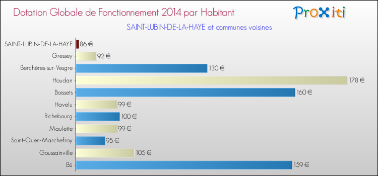 Montant des dotations globales de fonctionnement DGF par Habitant pour SAINT-LUBIN-DE-LA-HAYE et les communes proches en 2014. Comparaison des des dotations globales de fonctionnement DGF par habitant pour SAINT-LUBIN-DE-LA-HAYE et les communes voisines en 2014.