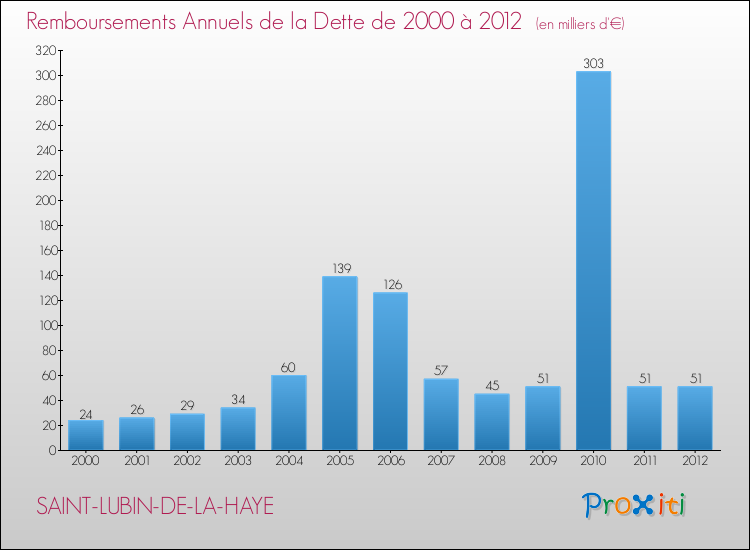 Evolution de l'annuité de la dette pour la commune de SAINT-LUBIN-DE-LA-HAYE de 2000 à 2012 Annuités de la dette pour SAINT-LUBIN-DE-LA-HAYE de 2000 à 2012
