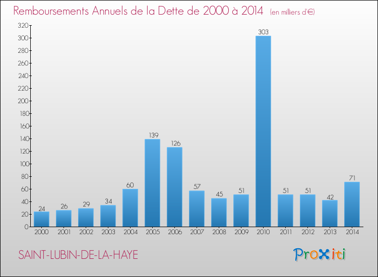 Evolution de l'annuité de la dette pour la commune de SAINT-LUBIN-DE-LA-HAYE de 2000 à 2014 Annuités de la dette pour SAINT-LUBIN-DE-LA-HAYE de 2000 à 2014