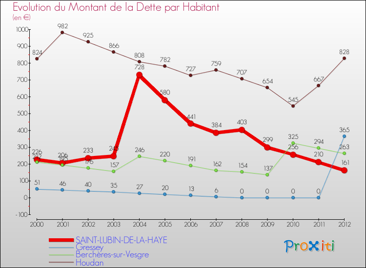 Evolution de la dette par habitant pour la commune de SAINT-LUBIN-DE-LA-HAYE et les communes proches de 2000 à 2012 Comparaison de la dette par habitant pour SAINT-LUBIN-DE-LA-HAYE et les communes voisines de 2000 à 2012