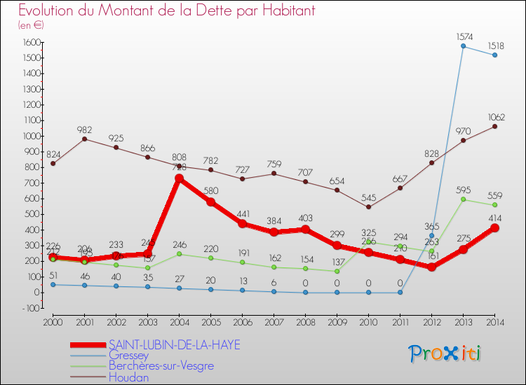 Evolution de la dette par habitant pour la commune de SAINT-LUBIN-DE-LA-HAYE et les communes proches de 2000 à 2014 Comparaison de la dette par habitant pour SAINT-LUBIN-DE-LA-HAYE et les communes voisines de 2000 à 2014