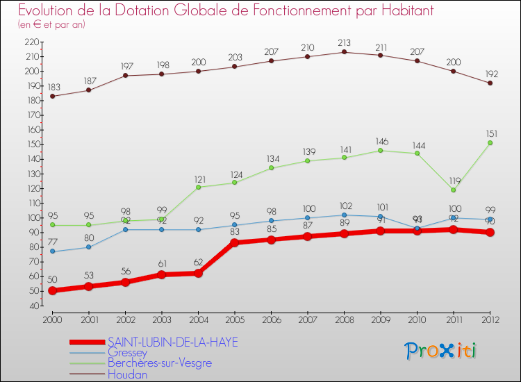 Evolution et montant de la dotation globale de fonctionnement par Habitant pour SAINT-LUBIN-DE-LA-HAYE et les communes proches Comparaison des dotations globales de fonctionnement par habitant pour SAINT-LUBIN-DE-LA-HAYE et les communes voisines