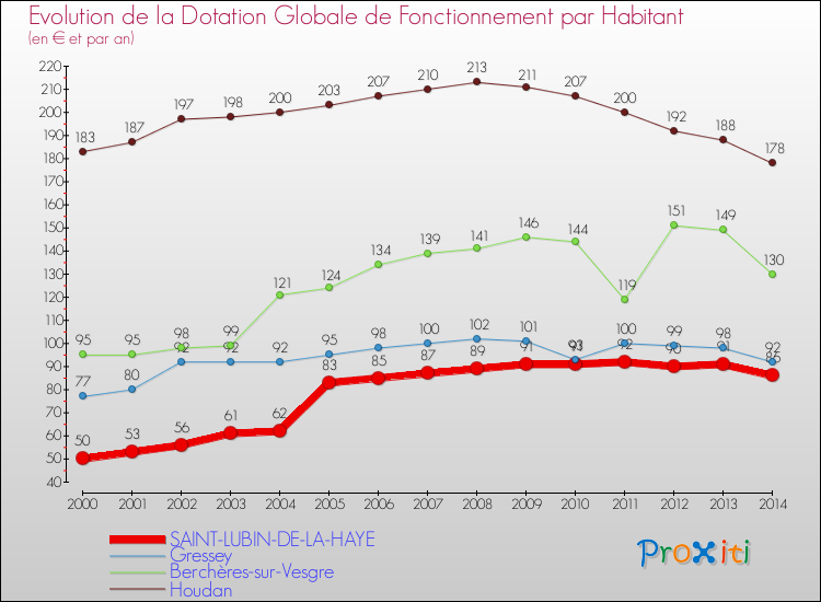Evolution et montant de la dotation globale de fonctionnement par Habitant pour SAINT-LUBIN-DE-LA-HAYE et les communes proches de 2000 à 2014. Comparaison des dotations globales de fonctionnement par habitant pour SAINT-LUBIN-DE-LA-HAYE et les communes voisines de 2000 à 2014.