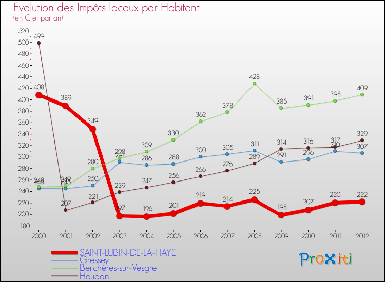 Evolution et montant des impôts locaux par Habitant pour SAINT-LUBIN-DE-LA-HAYE et les communes proches Comparaison des impôts locaux par habitant pour SAINT-LUBIN-DE-LA-HAYE et les communes voisines