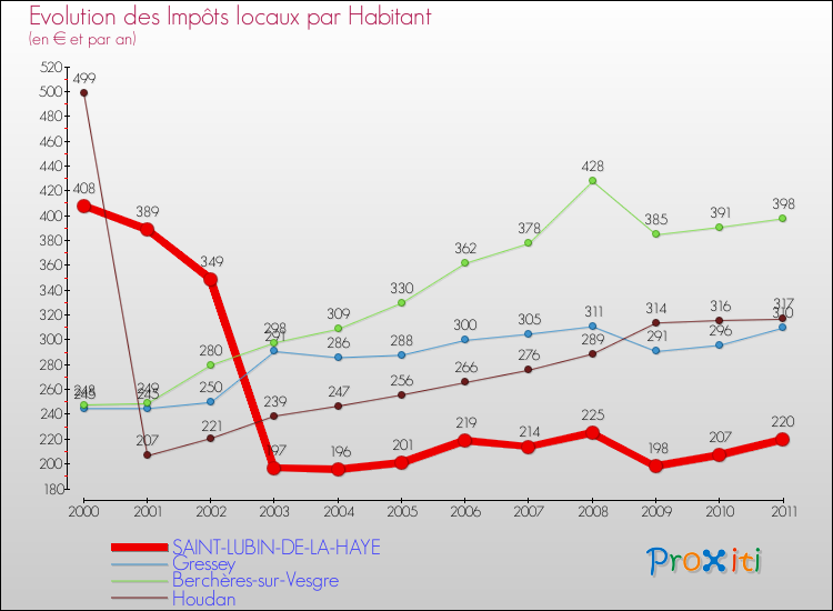 Evolution et montant des impôts locaux par Habitant pour SAINT-LUBIN-DE-LA-HAYE et les communes proches Comparaison des impôts locaux par habitant pour SAINT-LUBIN-DE-LA-HAYE et les communes voisines