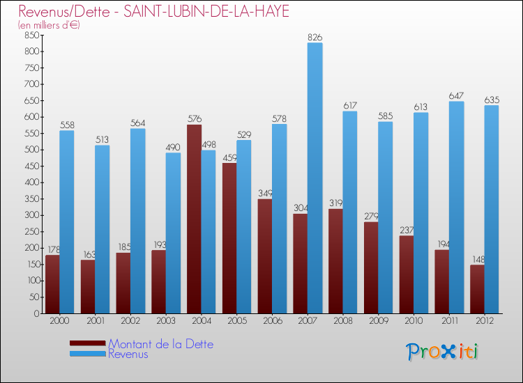 Evolution comparée de la dette et des revenus pour la commune de SAINT-LUBIN-DE-LA-HAYE de 2000 à 2012 Comparaison de la dette et des revenus pour SAINT-LUBIN-DE-LA-HAYE de 2000 à 2012