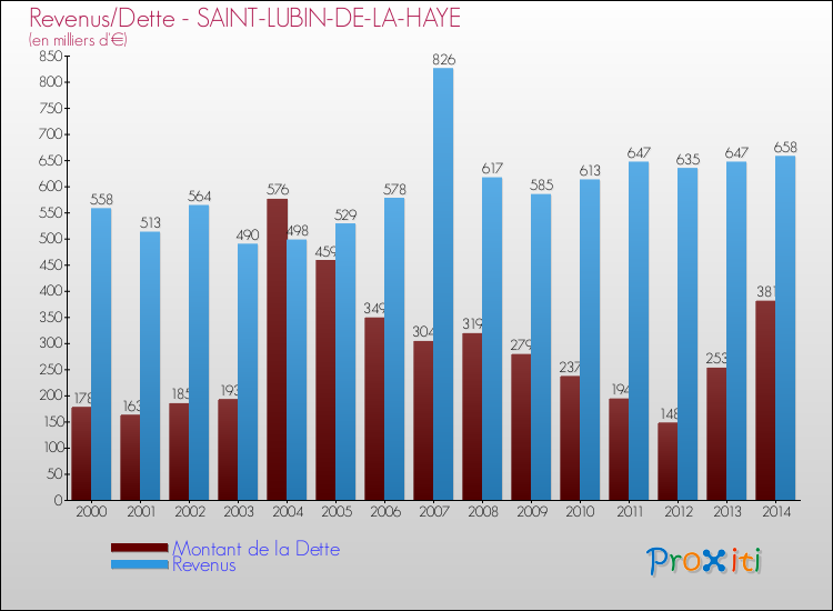 Evolution comparée de la dette et des revenus pour la commune de SAINT-LUBIN-DE-LA-HAYE de 2000 à 2014 Comparaison de la dette et des revenus pour SAINT-LUBIN-DE-LA-HAYE de 2000 à 2014