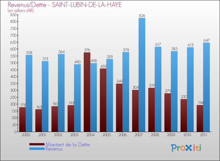 Evolution comparée de la dette et des revenus pour la commune de SAINT-LUBIN-DE-LA-HAYE de 2000 à 2011 Comparaison de la dette et des revenus pour SAINT-LUBIN-DE-LA-HAYE de 2000 à 2011