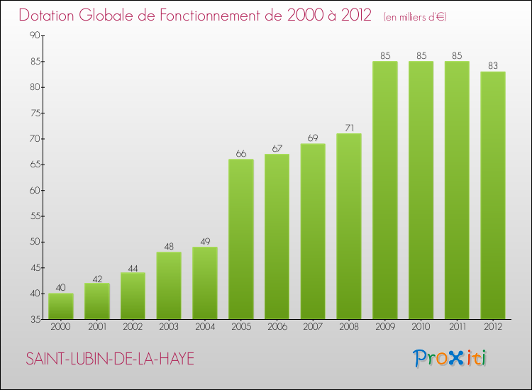 Evolution du montant de la Dotation Globale de Fonctionnement pour la commune de SAINT-LUBIN-DE-LA-HAYE de 2000 à 2012 Evolution du montant de la Dotation Globale de Fonctionnement pour SAINT-LUBIN-DE-LA-HAYE de 2000 à 2012
