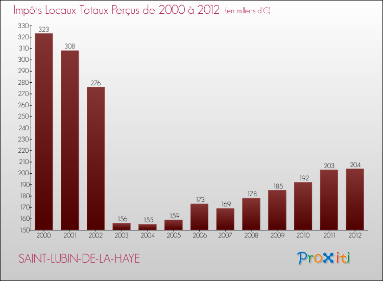 Evolution des Impôts Locaux pour la commune de SAINT-LUBIN-DE-LA-HAYE de 2000 à 2012 Evolution des Impôts Locaux pour SAINT-LUBIN-DE-LA-HAYE de 2000 à 2012