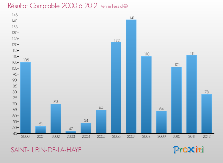 Evolution du résultat comptable pour la commune de SAINT-LUBIN-DE-LA-HAYE de 2000 à 2012 Evolution du résultat comptable pour SAINT-LUBIN-DE-LA-HAYE de 2000 à 2012
