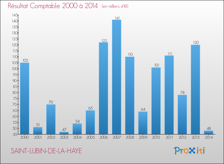 Evolution du résultat comptable pour la commune de SAINT-LUBIN-DE-LA-HAYE de 2000 à 2014 Evolution du résultat comptable pour SAINT-LUBIN-DE-LA-HAYE de 2000 à 2014