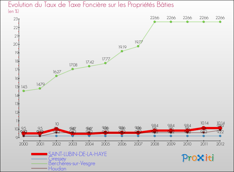 Evolution du taux de la taxe foncière sur le bati pour SAINT-LUBIN-DE-LA-HAYE et les communes proches de 2000 à 2012 Comparaison des taux de taxe foncière sur le bati pour SAINT-LUBIN-DE-LA-HAYE et les communes voisines de 2000 à 2012
