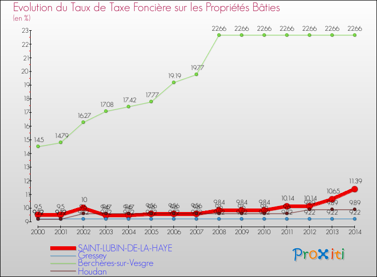 Evolution du taux de la taxe foncière sur le bati pour SAINT-LUBIN-DE-LA-HAYE et les communes proches de 2000 à 2014 Comparaison des taux de taxe foncière sur le bati pour SAINT-LUBIN-DE-LA-HAYE et les communes voisines de 2000 à 2014