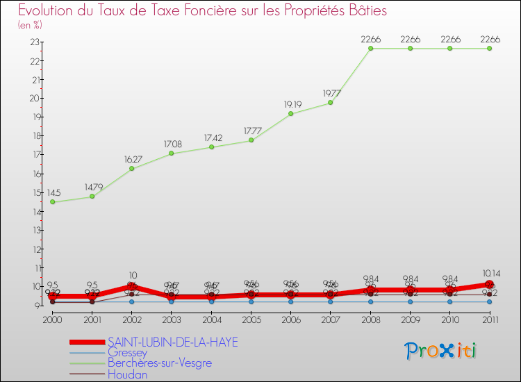 Evolution du taux de la taxe foncière sur le bati pour SAINT-LUBIN-DE-LA-HAYE et les communes proches Comparaison des taux de taxe foncière sur le bati pour SAINT-LUBIN-DE-LA-HAYE et les communes voisines