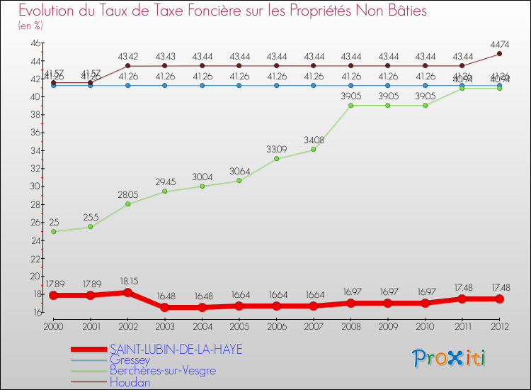 Evolution du taux de la taxe foncière sur les immeubles et terrains non batis pour SAINT-LUBIN-DE-LA-HAYE et les communes proches de 2000 à 2012 Comparaison des taux de la taxe foncière sur les immeubles et terrains non batis pour SAINT-LUBIN-DE-LA-HAYE et les communes voisines de 2000 à 2012