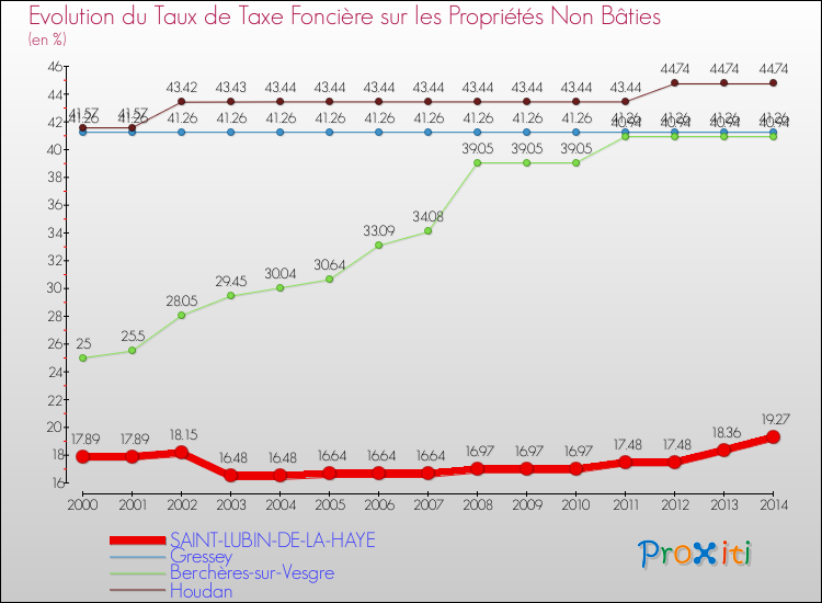 Evolution du taux de la taxe foncière sur les immeubles et terrains non batis pour SAINT-LUBIN-DE-LA-HAYE et les communes proches de 2000 à 2014 Comparaison des taux de la taxe foncière sur les immeubles et terrains non batis pour SAINT-LUBIN-DE-LA-HAYE et les communes voisines de 2000 à 2014