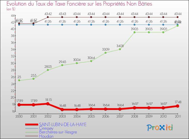 Evolution du taux de la taxe foncière sur les immeubles et terrains non batis pour SAINT-LUBIN-DE-LA-HAYE et les communes proches Comparaison des taux de la taxe foncière sur les immeubles et terrains non batis pour SAINT-LUBIN-DE-LA-HAYE et les communes voisines