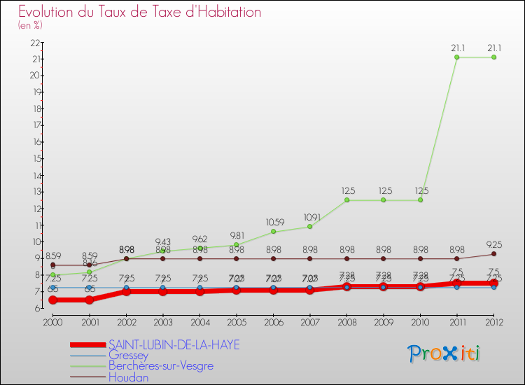 Evolution du taux de la taxe d'habitation pour SAINT-LUBIN-DE-LA-HAYE et les communes proches Comparaison des taux de la taxe d'habitation pour SAINT-LUBIN-DE-LA-HAYE et les communes voisines