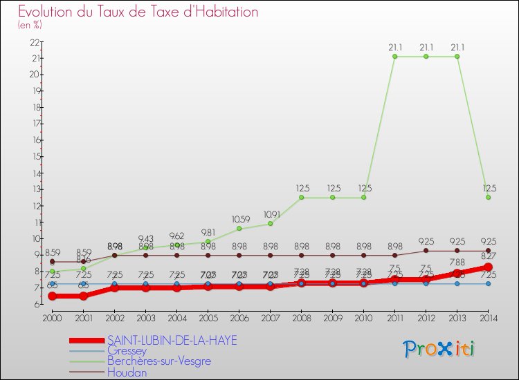 Evolution du taux de la taxe d'habitation pour SAINT-LUBIN-DE-LA-HAYE et les communes proches de 2000 à 2014 Comparaison des taux de la taxe d'habitation pour SAINT-LUBIN-DE-LA-HAYE et les communes voisines de 2000 à 2014