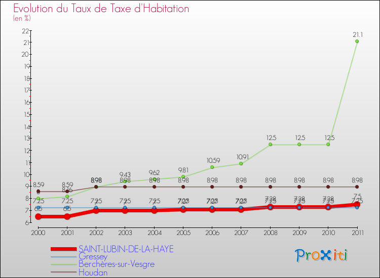 Evolution du taux de la taxe d'habitation pour SAINT-LUBIN-DE-LA-HAYE et les communes proches Comparaison des taux de la taxe d'habitation pour SAINT-LUBIN-DE-LA-HAYE et les communes voisines