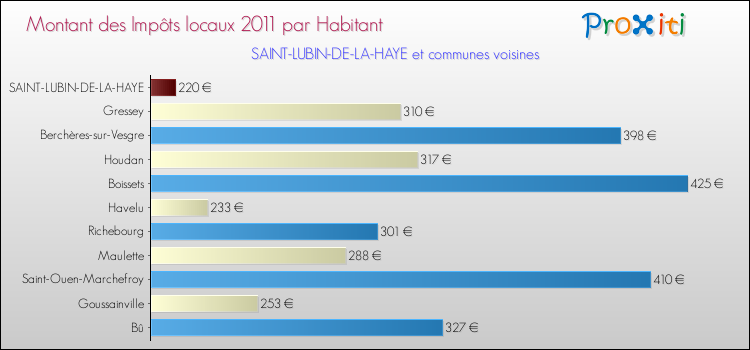 Montant des impôts locaux par Habitant pour SAINT-LUBIN-DE-LA-HAYE et les communes proches Comparaison des impôts locaux par habitant pour SAINT-LUBIN-DE-LA-HAYE et les communes voisines