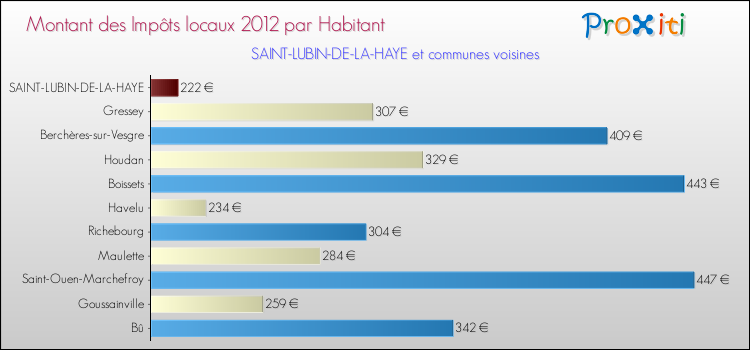 Montant des impôts locaux par Habitant pour SAINT-LUBIN-DE-LA-HAYE et les communes proches Comparaison des impôts locaux par habitant pour SAINT-LUBIN-DE-LA-HAYE et les communes voisines
