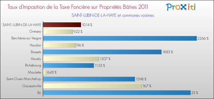 Taux d'imposition de la taxe foncière sur le bati 2011 pour SAINT-LUBIN-DE-LA-HAYE et les communes proches Comparaison des taux d'imposition de la taxe foncière sur le bati 2011 pour SAINT-LUBIN-DE-LA-HAYE et les communes voisines