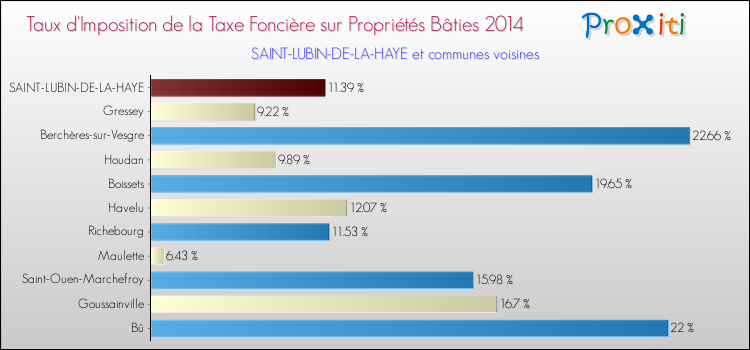 Taux d'imposition de la taxe foncière sur le bati 2014 pour SAINT-LUBIN-DE-LA-HAYE et les communes proches Comparaison des taux d'imposition de la taxe foncière sur le bati 2014 pour SAINT-LUBIN-DE-LA-HAYE et les communes voisines