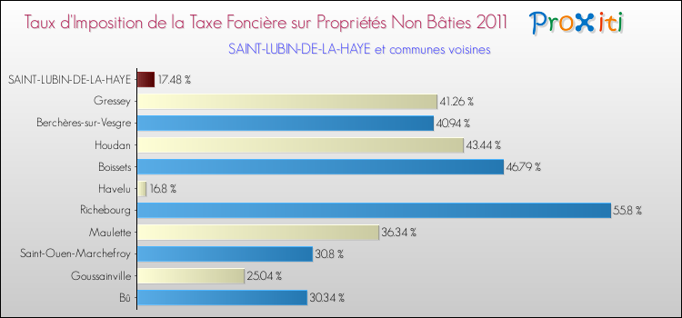 Taux d'imposition de la taxe foncière sur les immeubles et terrains non batis 2011 pour SAINT-LUBIN-DE-LA-HAYE et les communes proches Comparaison des taux d'imposition de la taxe foncière sur les immeubles et terrains non batis 2011 pour SAINT-LUBIN-DE-LA-HAYE et les communes voisines