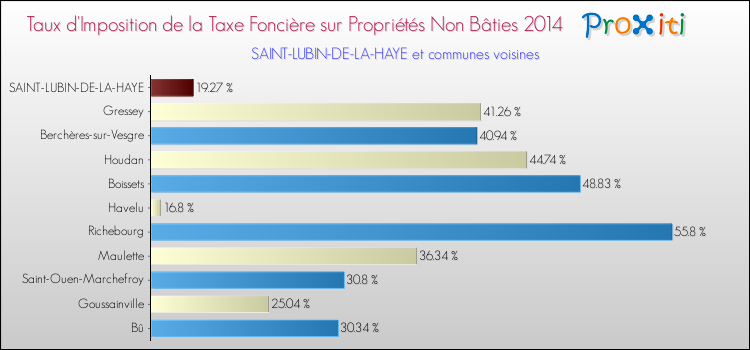 Taux d'imposition de la taxe foncière sur les immeubles et terrains non batis 2014 pour SAINT-LUBIN-DE-LA-HAYE et les communes proches Comparaison des taux d'imposition de la taxe foncière sur les immeubles et terrains non batis 2014 pour SAINT-LUBIN-DE-LA-HAYE et les communes voisines