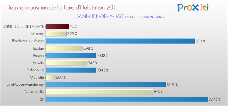 Taux d'imposition de la taxe d'habitation 2011 pour SAINT-LUBIN-DE-LA-HAYE et les communes proches Comparaison des taux d'imposition de la taxe d'habitation 2011 pour SAINT-LUBIN-DE-LA-HAYE et les communes voisines