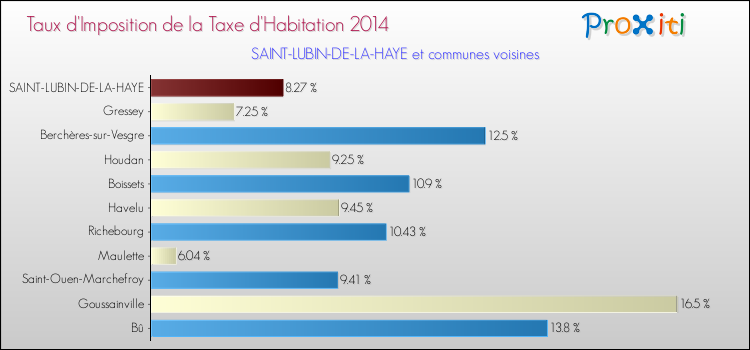 Taux d'imposition de la taxe d'habitation 2014 pour SAINT-LUBIN-DE-LA-HAYE et les communes proches Comparaison des taux d'imposition de la taxe d'habitation 2014 pour SAINT-LUBIN-DE-LA-HAYE et les communes voisines