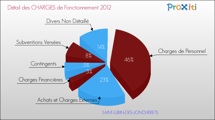 Décomposition des Charges de Fonctionnement 2012 de la commune de SAINT-LUBIN-DES-JONCHERETS Charges de Fonctionnement 2012 pour la commune de SAINT-LUBIN-DES-JONCHERETS