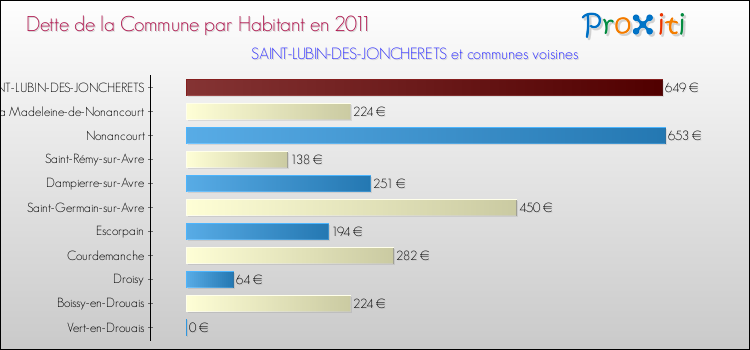 Dette par habitant de la commune en 2011 pour SAINT-LUBIN-DES-JONCHERETS et les communes proches Comparaison de la dette par habitant de la commune en 2011 pour SAINT-LUBIN-DES-JONCHERETS et les communes voisines
