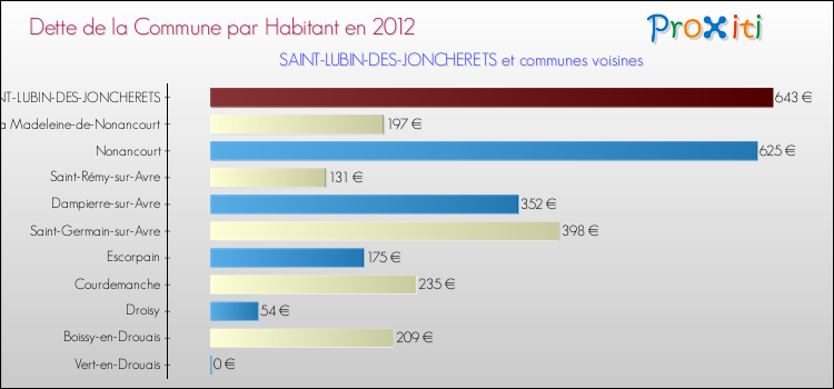 Dette par habitant de la commune en 2012 pour SAINT-LUBIN-DES-JONCHERETS et les communes proches Comparaison de la dette par habitant de la commune en 2012 pour SAINT-LUBIN-DES-JONCHERETS et les communes voisines
