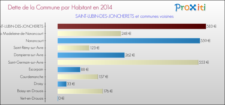 Dette par habitant de la commune en 2014 pour SAINT-LUBIN-DES-JONCHERETS et les communes proches Comparaison de la dette par habitant de la commune en 2014 pour SAINT-LUBIN-DES-JONCHERETS et les communes voisines