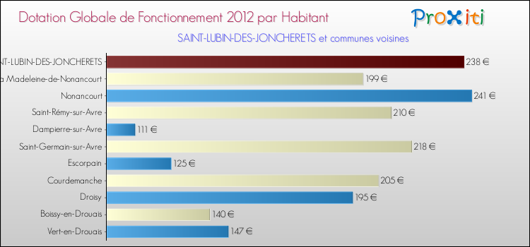 Montant des dotations globales de fonctionnement DGF par Habitant pour SAINT-LUBIN-DES-JONCHERETS et les communes proches Comparaison des des dotations globales de fonctionnement DGF par habitant pour SAINT-LUBIN-DES-JONCHERETS et les communes voisines